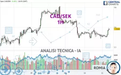 CAD/SEK - 1H