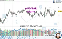 AUD/ZAR - Diario