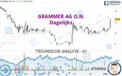 GRAMMER AG O.N. - Daily