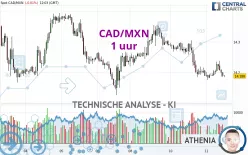 CAD/MXN - 1 uur