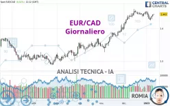 EUR/CAD - Giornaliero