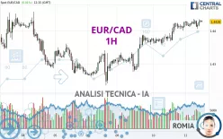 EUR/CAD - 1H