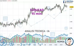 EUR/CAD - 15 min.