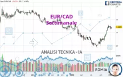 EUR/CAD - Settimanale