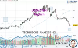 USD/CNH - Daily