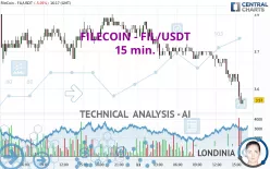 FILECOIN - FIL/USDT - 15 min.