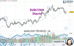 EUR/CNH - Diario