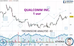 QUALCOMM INC. - 1 uur