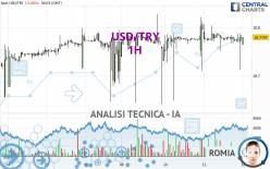 USD/TRY - 1 uur