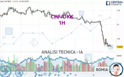 CHF/DKK - 1H