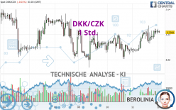 DKK/CZK - 1 Std.