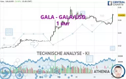 GALA - GALA/USD - 1 uur