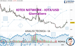 IOTEX NETWORK - IOTX/USD - Giornaliero