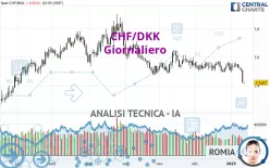 CHF/DKK - Giornaliero