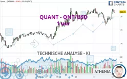 QUANT - QNT/USD - 1 uur