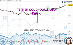 TETHER GOLD - XAUT/USD - Daily