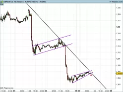 GBP/USD - 15 min.