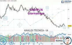 CAD/PLN - Daily