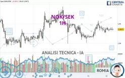 NOK/SEK - 1H