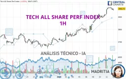 TECH ALL SHARE PERF INDEX - 1H