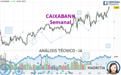 CAIXABANK - Wekelijks