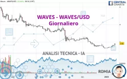 WAVES - WAVES/USD - Giornaliero