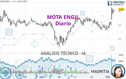 MOTA ENGIL - Daily