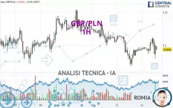 GBP/PLN - 1H