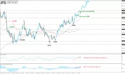 EUR/GBP - Daily