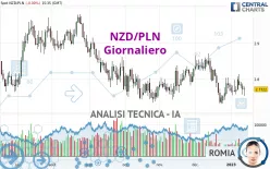 NZD/PLN - Giornaliero