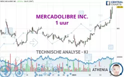 MERCADOLIBRE INC. - 1 uur