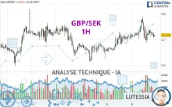 GBP/SEK - 1H