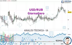 USD/RUB - Giornaliero