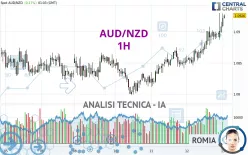 AUD/NZD - 1H