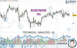 AUD/NOK - 1 Std.