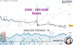 CIVIC - CVC/USD - Diario