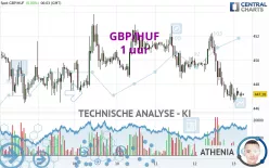 GBP/HUF - 1 uur