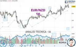 EUR/NZD - 1H