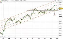 FTSE MIB40 INDEX - Giornaliero