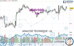 AUD/SGD - 1H