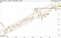 AEX25 INDEX - Giornaliero