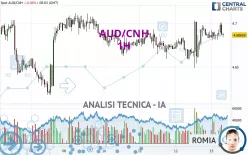 AUD/CNH - 1H