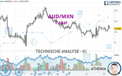 AUD/MXN - 1 uur