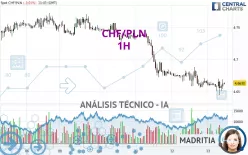 CHF/PLN - 1H