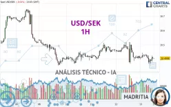 USD/SEK - 1H