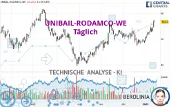 UNIBAIL-RODAMCO-WE - Täglich