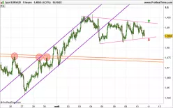 EUR/AUD - 1H