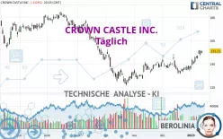 CROWN CASTLE INC. - Täglich