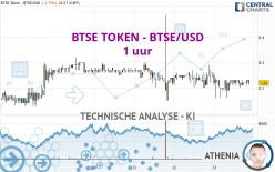 BTSE TOKEN - BTSE/USD - 1 uur