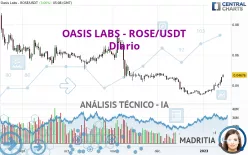 OASIS LABS - ROSE/USDT - Diario